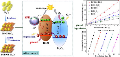 Fabrication Of Visible-light-active Bi/BiOI-Bi2O3 Composite With ...