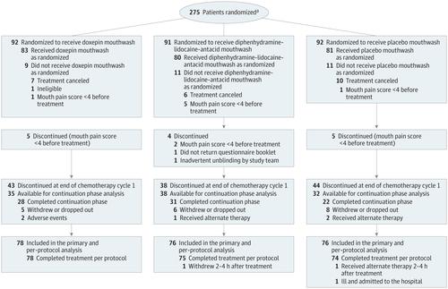 Effect Of Doxepin Mouthwash Or Diphenhydramine Lidocaine Antacid Mouthwash Vs Placebo On Radiotherapy Related Oral Mucositis Pain The Alliance Randomized Clinical Trial Jama X Mol