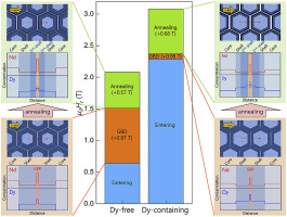 Microstructure And Coercivity Of Grain Boundary Diffusion Processed Dy ...