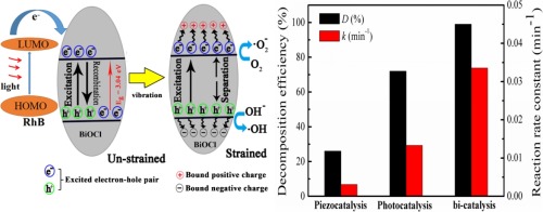 High Efficient Synergy Of Piezocatalysis And Photocatalysis In Bismuth Oxychloride Nanomaterial For Dye Decomposition Chemosphere X Mol