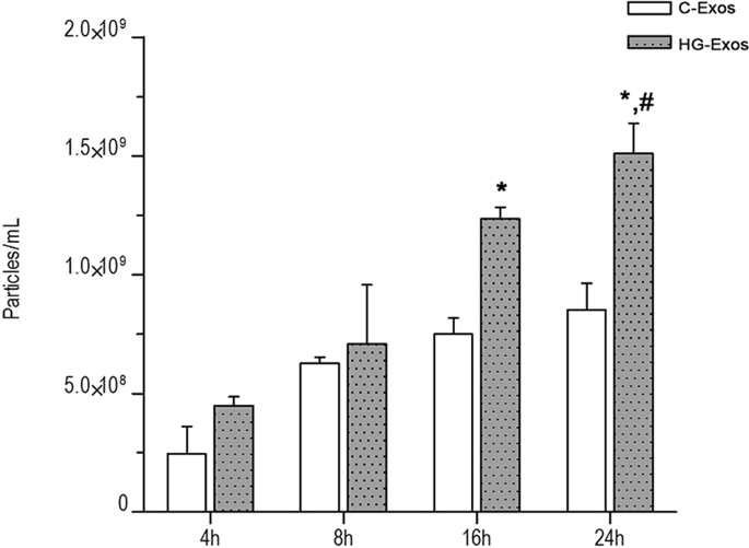 Influence Of High Glucose On Mesangial Cell Derived Exosome Composition Secretion And Cell Communication Scientific Reports X Mol