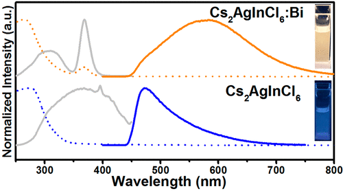 Design Optimization Of Lead-Free Perovskite Cs2AgInCl6:Bi Nanocrystals ...