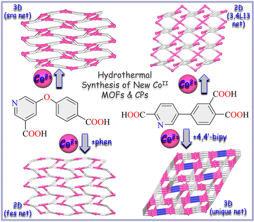 Cobalt Ii Coordination Polymers Assembled From Unexplored Pyridine Carboxylic Acids Structural Diversity And Catalytic Oxidation Of Alcohols Inorganic Chemistry X Mol