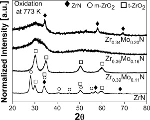 Structure And High Temperature Oxidation Of Zr 1 X Mo X N Thin Films Deposited By Reactive Magnetron Sputtering Applied Surface Science X Mol