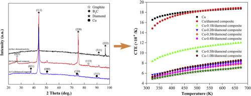 Tunable Coefficient Of Thermal Expansion Of Cu-B/diamond Composites ...