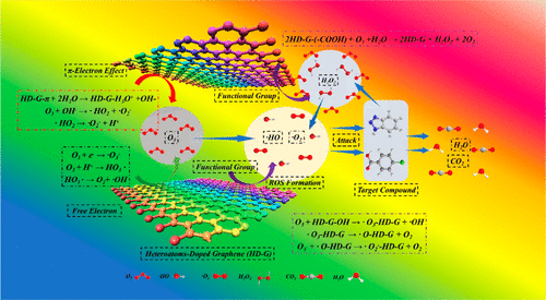 Insights Into Heteroatom-Doped Graphene For Catalytic Ozonation: Active ...