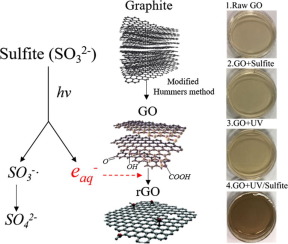 A Green Approach For The Reduction Of Graphene Oxide By The Ultraviolet Sulfite Process Journal Of Colloid And Interface Science X Mol