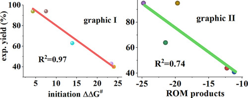 Dft Study Of Carbene Formation And Olefin Metathesis Catalyzed By Rucl2 Pph3 2 Py 2 Complex Journal Of Organometallic Chemistry X Mol