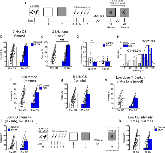 Chemogenetic Stimulation Of The Infralimbic Cortex Reverses Alcohol Induced Fear Memory Overgeneralization Scientific Reports X Mol