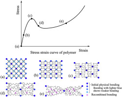 Evaluation And Modeling Of Mechanical Behaviors Of Thermosetting ...