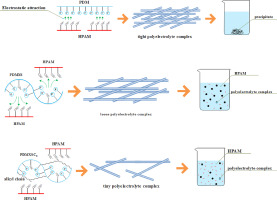 A Novel Interface Active Cationic Flocculant For The Oil Water Separation Of Oily Wastewater Produced From Polymer Flooding Journal Of Molecular Liquids X Mol