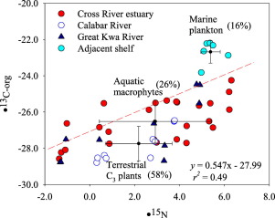 Geochemical Discrimination Of Bulk Organic Matter In Surface Sediments Of The Cross River Estuary System And Adjacent Shelf South East Nigeria West Africa Science Of The Total Environment X Mol