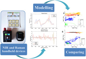 Comparing The Qualitative Performances Of Handheld Nir And Raman Spectrophotometers For The Detection Of Falsified Pharmaceutical Products Talanta X Mol