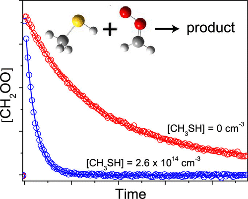 Temperature Dependent Rate Coefficient For The Reaction Of Ch3sh With The Simplest Criegee Intermediate The Journal Of Physical Chemistry A X Mol