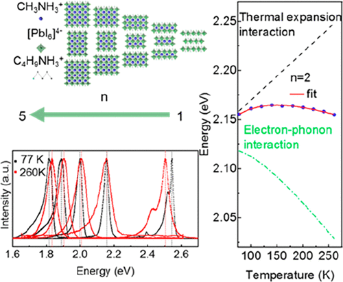 Temperature Dependent Band Gap In Two Dimensional Perovskites Thermal Expansion Interaction And 1854