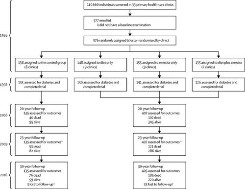 Morbidity And Mortality After Lifestyle Intervention For People With Impaired Glucose Tolerance 30 Year Results Of The Da Qing Diabetes Prevention Outcome Study The Lancet Diabetes Endocrinology X Mol