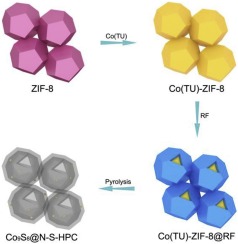 In Situ Embedding Co9s8 Into Nitrogen And Sulfur Codoped Hollow Porous Carbon As A Bifunctional Electrocatalyst For Oxygen Reduction And Hydrogen Evolution Reactions Applied Catalysis B Environmental X Mol