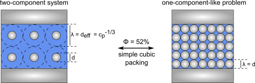 Bridging The Gap Between Two Different Scaling Laws For Structuring Of Liquids Under Geometrical Confinement Advances In Colloid And Interface Science X Mol