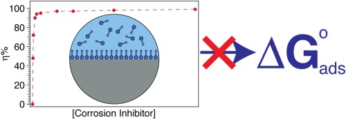 Determining Gibbs Energies Of Adsorption From Corrosion Inhibition Efficiencies Is It A Reliable Approach Corrosion Science X Mol