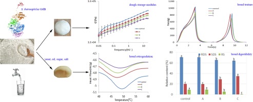 Effects Of Streptococcus Thermophilus Gtfb Enzyme On Dough Rheology Bread Quality And Starch Digestibility Food Hydrocolloids X Mol