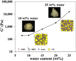 Microstructure And Rheology Of Oleogel Stabilized Water In Oil Emulsions Containing Crystal Stabilized Droplets As Active Fillers Lwt Food Science And Technology X Mol