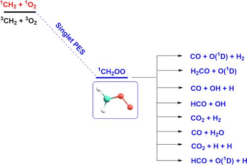 Direct Dynamics Simulations Of The Ch2 O2 Reaction On The Ground And Excited State Singlet Surfaces The Journal Of Physical Chemistry A X Mol