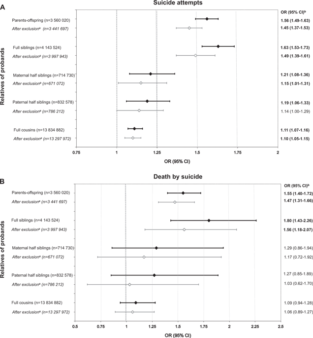 Genetic And Environmental Sources Of Familial Coaggregation Of Obsessive Compulsive Disorder And Suicidal Behavior A Population Based Birth Cohort And Family Study Molecular Psychiatry X Mol