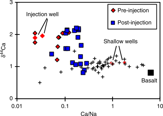 Rapid Co2 Mineralisation Into Calcite At The Carbfix Storage Site Quantified Using Calcium Isotopes Nature Communications X Mol