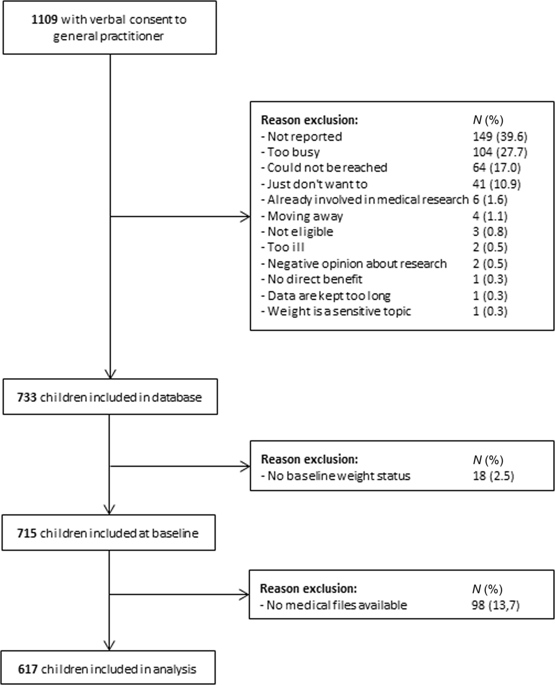 Differences In Respiratory Consultations In Primary Care - 