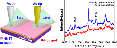 Controllable plasmon-induced catalytic reaction by surface-enhanced and ...