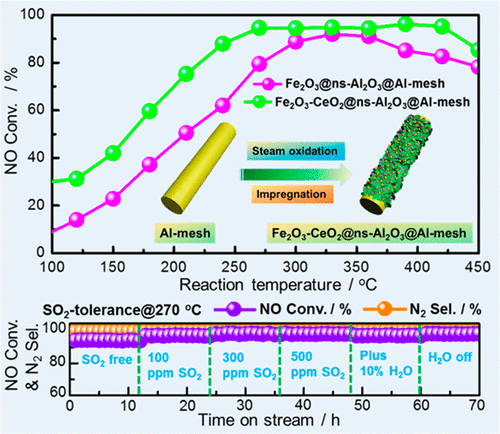 Fe2O3–CeO2@Al2O3 Nanoarrays On Al-Mesh As SO2-Tolerant Monolith ...