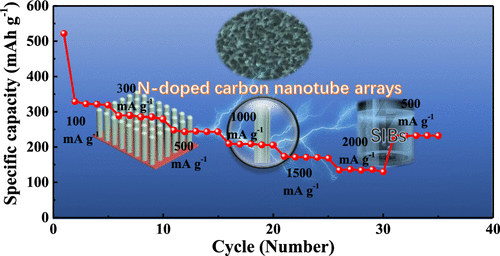 Functionalized N-Doped Carbon Nanotube Arrays: Novel Binder-Free Anodes ...