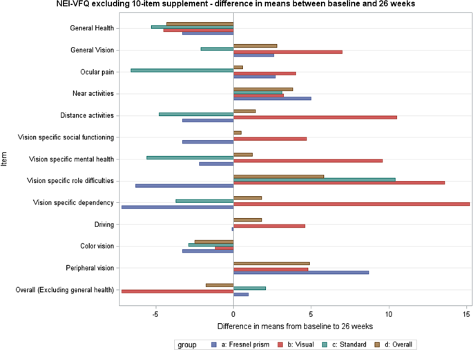 Visual Function Questionnaire As An Outcome Measure For Homonymous 