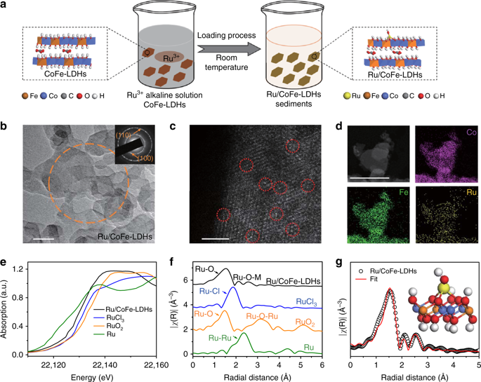 Boosting Oxygen Evolution Of Single-atomic Ruthenium Through Electronic ...