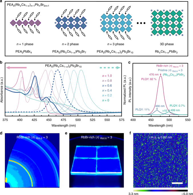 Spectra Stable Blue Perovskite Light-emitting Diodes.,Nature ...