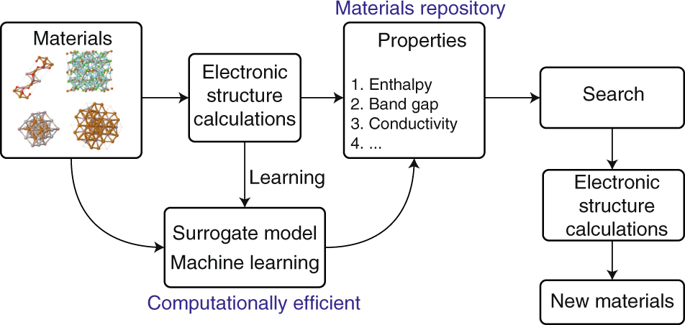 Machine-learned Multi-system Surrogate Models For Materials Prediction ...