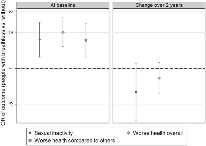 Breathlessness and sexual activity in older adults the Australian