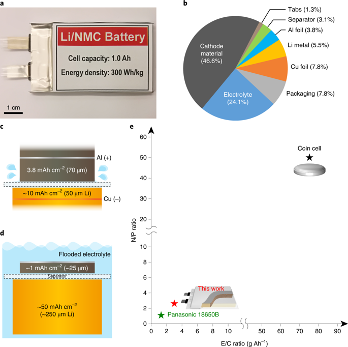 High-energy lithium metal pouch cells with limited anode swelling and ...