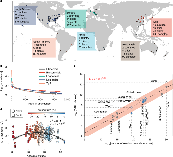 污水处理厂细菌群落的全球多样性和生物地理学,Nature Microbiology - X-MOL