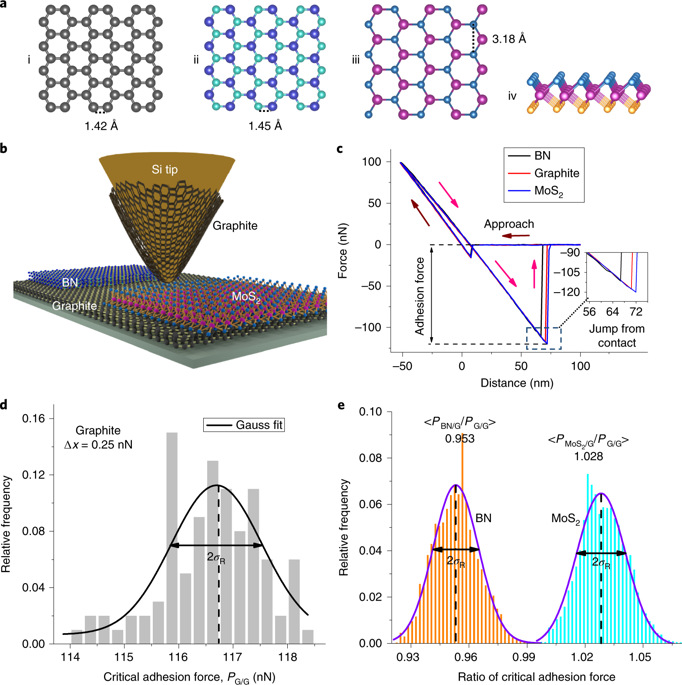 Probing Van Der Waals Interactions At Two-dimensional Heterointerfaces ...