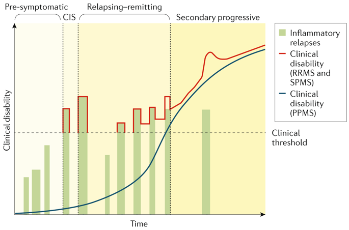 Multiple Sclerosis,Nature Reviews Disease Primers - X-MOL