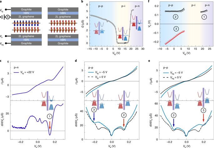 Spin tunnel field-effect transistors based on two-dimensional van der ...