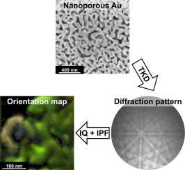 Nanoscale crystallographic characterization of nanoporous catalyst by TKD