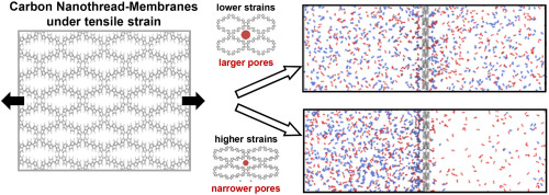 Flexible Carbon Nanothread-based Membranes With Strain-dependent Gas ...