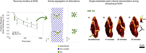 A Multi Scale Study Of The Interaction Of Sn Solutes With Dislocations During Static Recovery In A Fe Acta Materialia X Mol