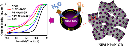 An Innovative Catalyst Of Nickel Palladium Alloy Nanocrystals Embedded Nitrogen Doped Graphene For Efficient Oxygen Reduction Reaction Journal Of Alloys And Compounds X Mol