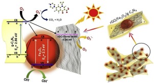 Computationally Guided Synthesis Of 2d 3d 2d Rgo Fe2o3 G C3n4 Nanostructure With Improved Charge Separation And Transportation Efficiency For Degradation Of Pharmaceutical Molecules Applied Catalysis B Environmental X Mol