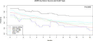 Dynamic Graft Versus Host Disease Free Relapse Free Survival Multistate Modeling Of The Morbidity And Mortality Of Allotransplantation Biology Of Blood And Marrow Transplantation X Mol