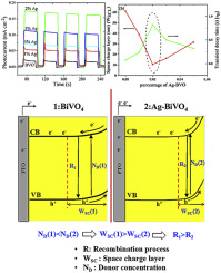 The Effect Of Silver Doping On Photoelectrochemical Pec Properties Of Bismuth Vanadate For Hydrogen Production Solar Energy Materials And Solar Cells X Mol