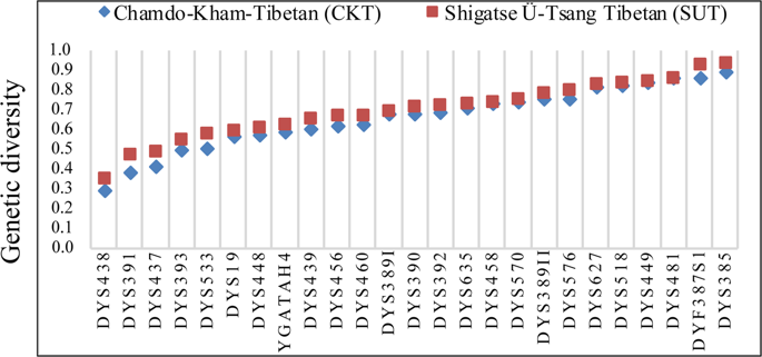 Genetic Structure And Forensic Characteristics Of Tibeto Burman Speaking U Tsang And Kham Tibetan Highlanders Revealed By 27 Y Chromosomal Strs Scientific Reports X Mol
